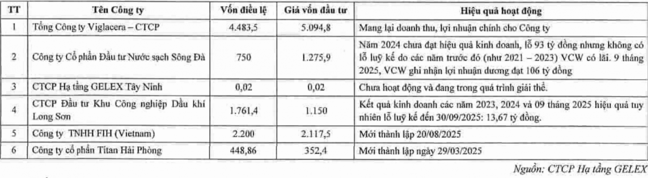 IPO Hạ tầng Gelex: Hơn 170 nhà đầu tư đăng ký đấu giá, vượt 23% lượng chào bán
