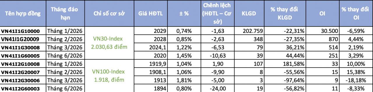 Chứng khoán phái sinh ngày 31/12: Sắc xanh áp đảo phiên chốt NAV, giao dịch thận trọng trước kỳ nghỉ dài