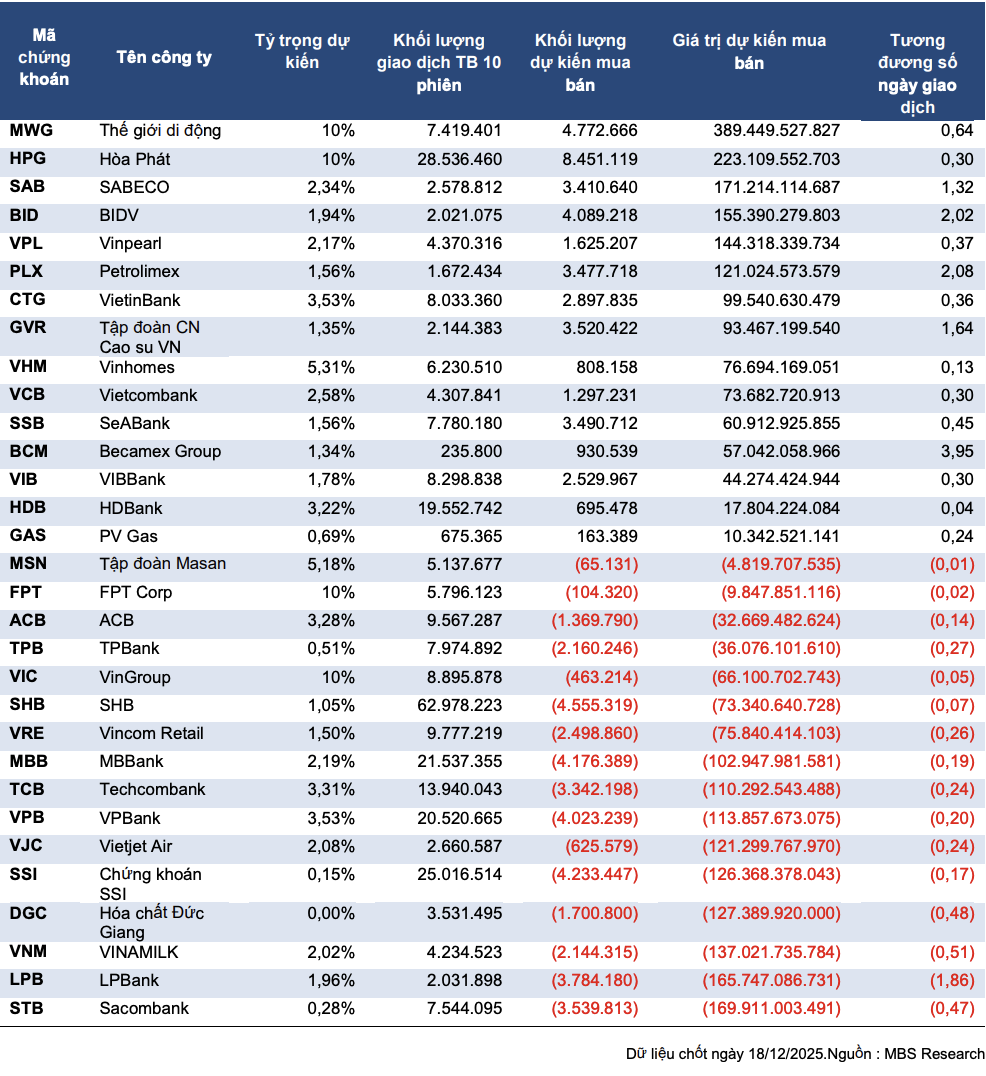 Rổ danh mục VN30 năm 2026: Nhiều ứng cử viên nặng ký