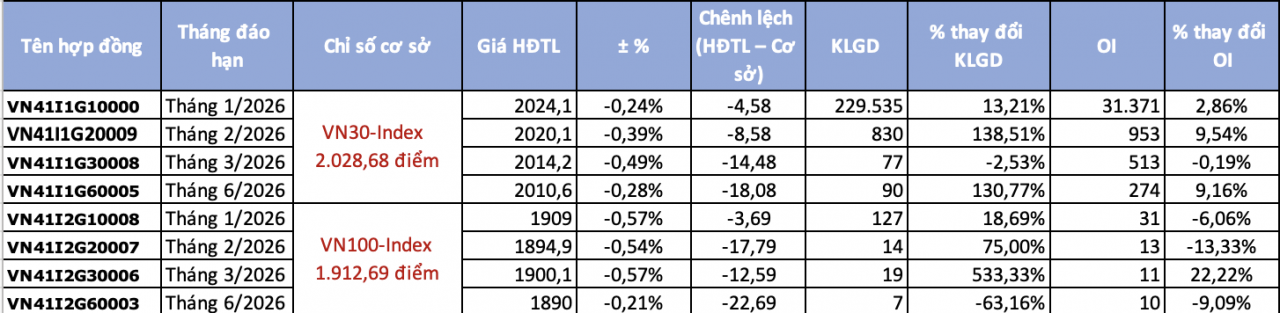 Chứng khoán phái sinh ngày 5/1: Dòng tiền sôi động phiên đầu năm Chứng khoán phái sinh ngày 5/1: Dòng tiền sôi động phiên đầu năm