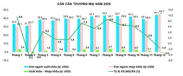 Năm 2025, thặng dư thương mại xuất siêu 20,1 tỷ USD Năm 2025, thặng dư thương mại xuất siêu 20,1 tỷ USD