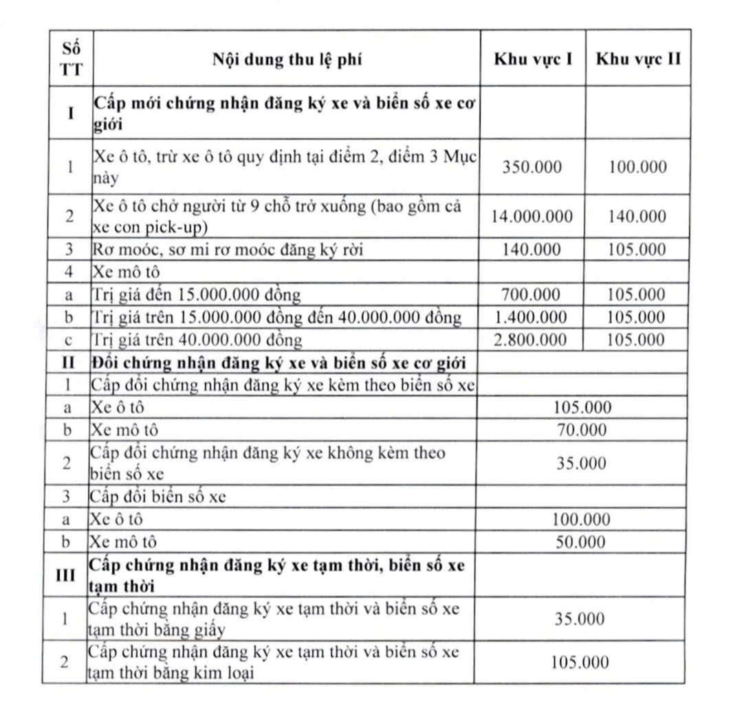 Lệ phí đăng ký ô tô tại Hà Nội, TP. Hồ Chí Minh giảm còn 14 triệu đồng