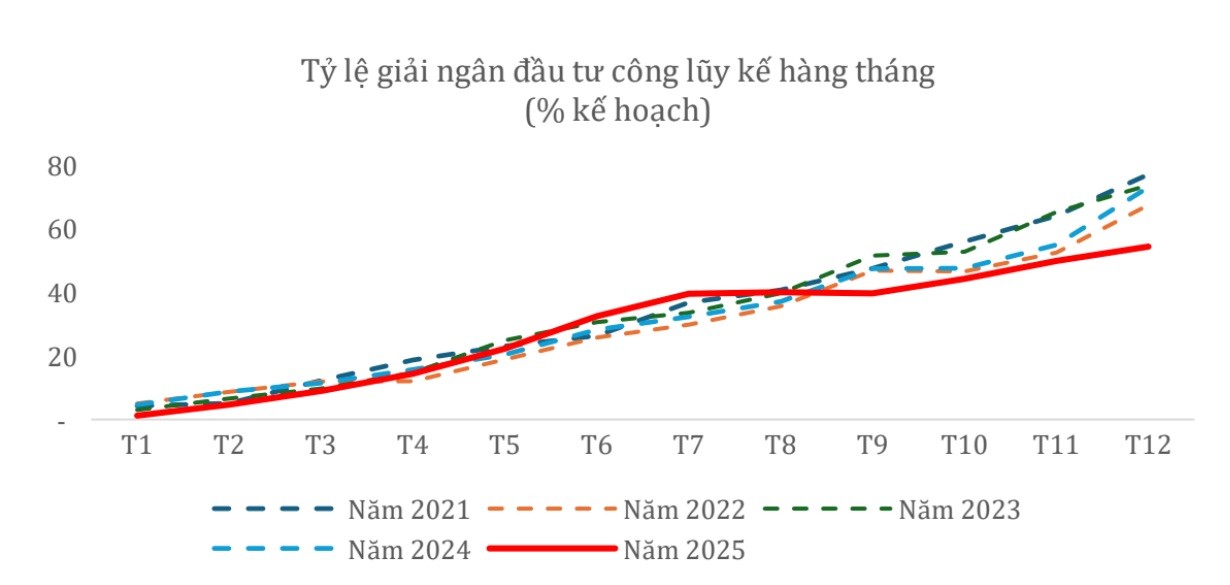 Đầu tư công 2026: Cần tiếp cận tổng thể để nâng hiệu quả vốn giải ngân Đầu tư công 2026: Cần tiếp cận tổng thể để nâng hiệu quả vốn giải ngân