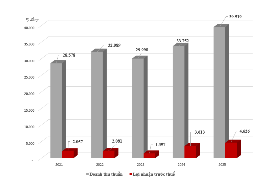 GELEX lãi trước thuế 4.636 tỷ đồng năm 2025, cao nhất lịch sử hoạt động GELEX lãi trước thuế 4.636 tỷ đồng năm 2025, cao nhất lịch sử hoạt động