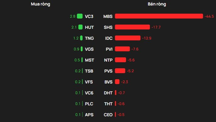Phiên 15/1: Khối ngoại thẳng tay bán ròng hơn 1.000 tỷ đồng, cổ phiếu nào bị 