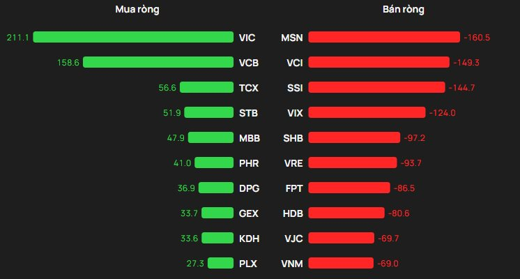 Phiên 15/1: Khối ngoại thẳng tay bán ròng hơn 1.000 tỷ đồng, cổ phiếu nào bị 