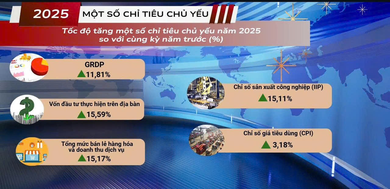 GRDP Hải Phòng năm 2025 ước tăng 11, 81%, đứng thứ nhất trong 6 thành phố trực thuộc trung ương GRDP Hải Phòng năm 2025 ước tăng 11, 81%, đứng thứ nhất trong 6 thành phố trực thuộc trung ương