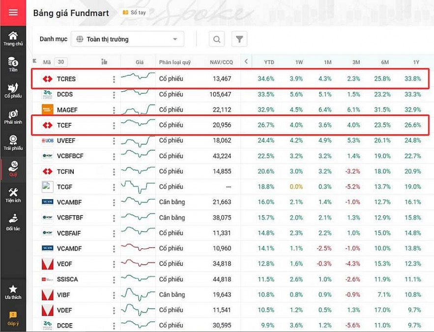 Quỹ cổ phiếu của Techcom Capital đạt hiệu suất đột phá khi VN-Index bứt tốc
