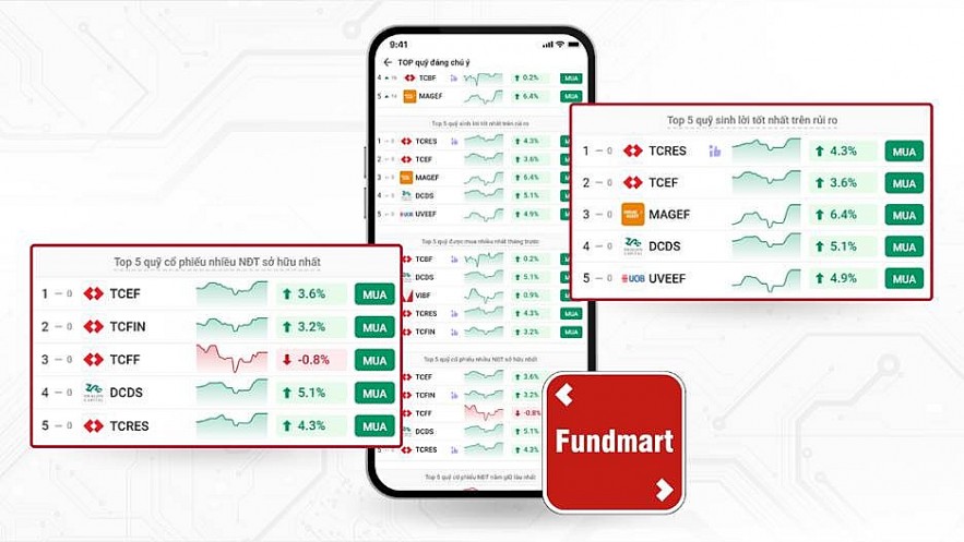 Quỹ cổ phiếu của Techcom Capital đạt hiệu suất đột phá khi VN-Index bứt tốc
