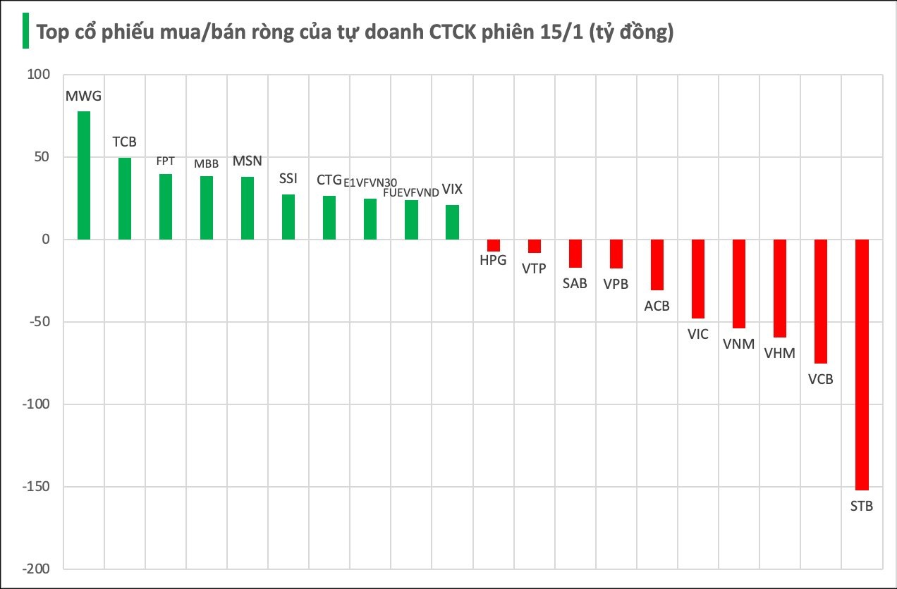Phiên 15/1: Tự doanh CTCK bán ròng trăm tỷ một cổ phiếu ngân hàng, ngược dòng gom mạnh MWG- Ảnh 1.