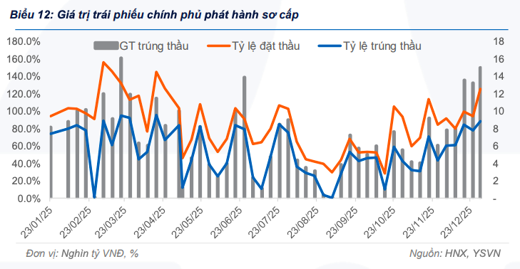 Trái phiếu chính phủ giữ lực cầu ở kỳ hạn 5 - 10 năm