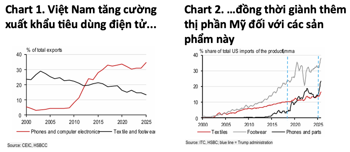 Vượt “sóng gió” thuế quan, Việt Nam trở thành “quán quân” tăng trưởng Châu Á Vượt “sóng gió” thuế quan, Việt Nam trở thành “quán quân” tăng trưởng Châu Á