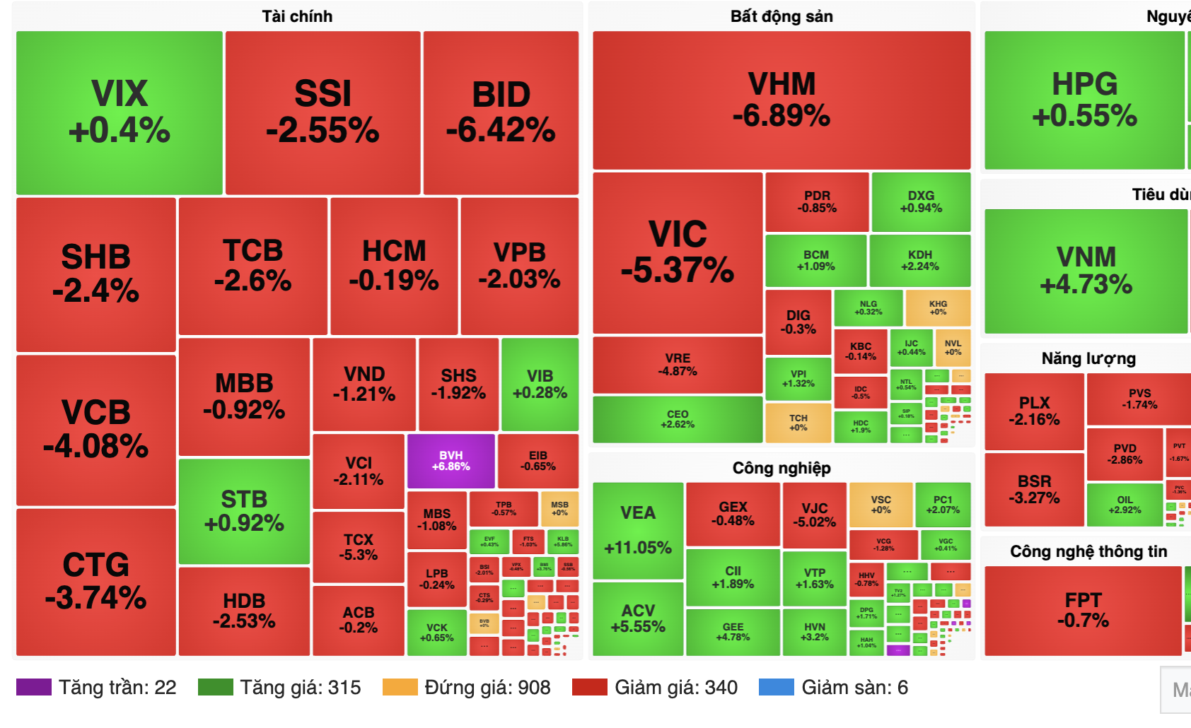 VN - Index giảm mạnh hơn 40 điểm nhưng chuyên gia không lo ngại về xu hướng thị trường - Ảnh 1. VN - Index giảm mạnh hơn 40 điểm nhưng chuyên gia không lo ngại về xu hướng thị trường - Ảnh 1.