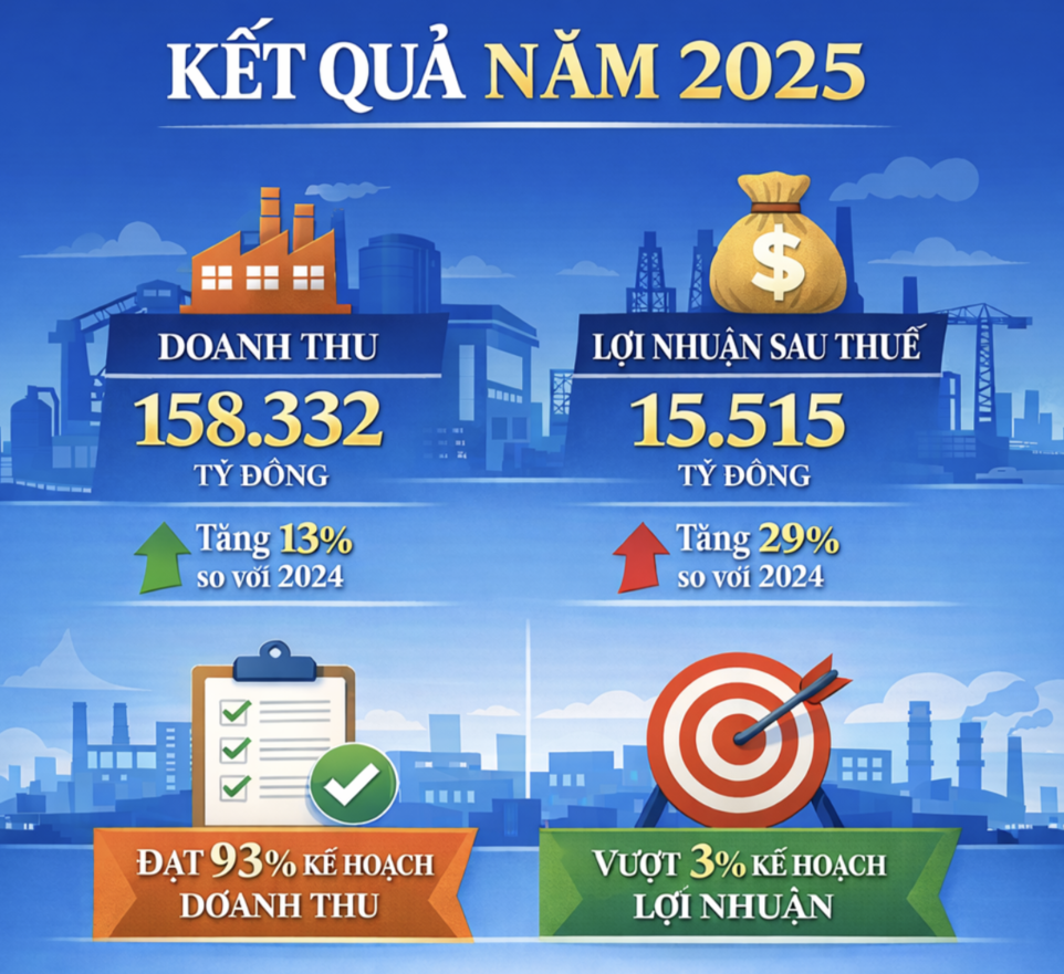 Hòa Phát hoàn thành vượt kế hoạch lợi nhuận năm 2025
