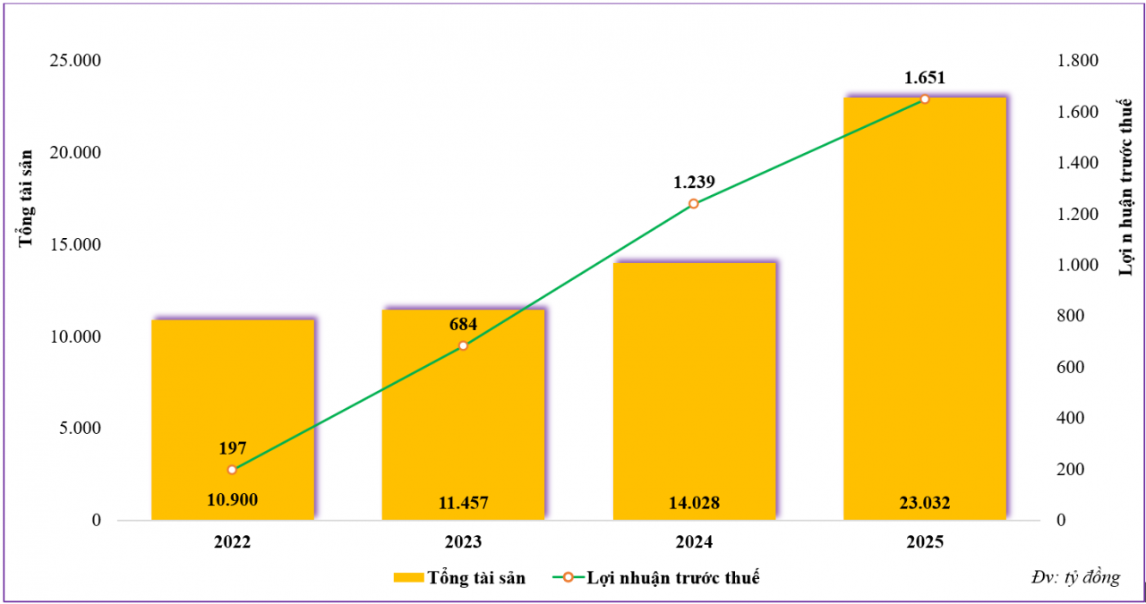 SHS vượt 21% kế hoạch lợi nhuận năm 2025, từng bước định hình mô hình tăng trưởng dựa trên “Service Branding” SHS vượt 21% kế hoạch lợi nhuận năm 2025, từng bước định hình mô hình tăng trưởng dựa trên “Service Branding”
