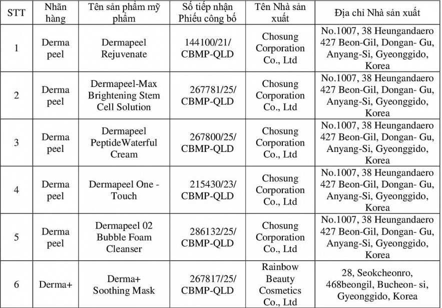 Thu hồi trên toàn quốc 6 sản phẩm mỹ phẩm của Hàn Quốc