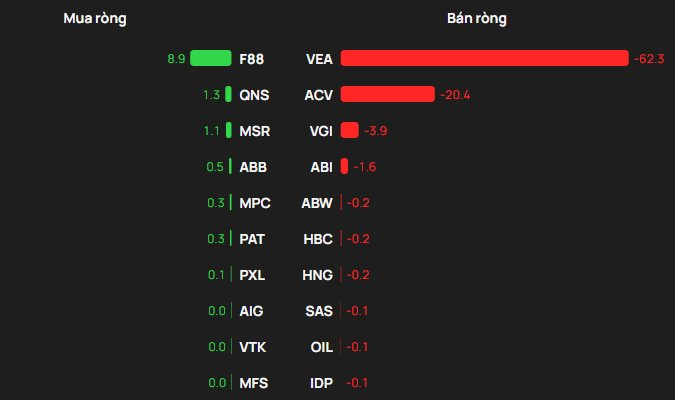 Phiên 15/1: Khối ngoại thẳng tay bán ròng hơn 1.000 tỷ đồng, cổ phiếu nào bị 