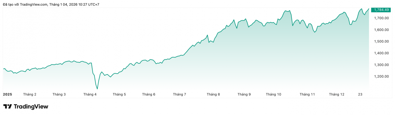 Chứng khoán tuần đầu năm 2026: Dòng tiền dò đường giữa bất ổn toàn cầu Chứng khoán tuần đầu năm 2026: Dòng tiền dò đường giữa bất ổn toàn cầu