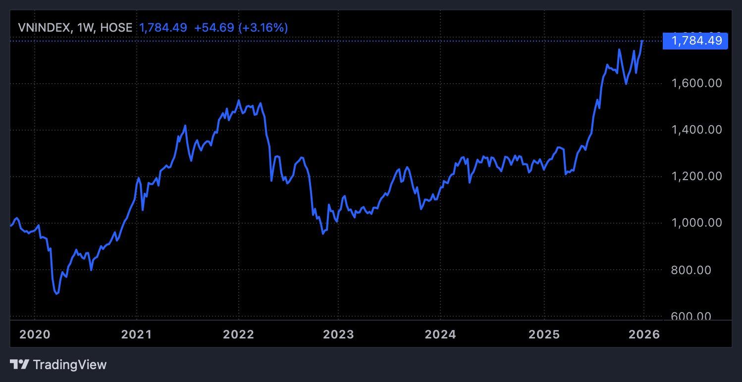 Góc nhìn chuyên gia: Chứng khoán có xác suất cao tăng điểm sau Tết, loạt nhóm cổ phiếu kỳ vọng “lì xì” đầu năm cho nhà đầu tư- Ảnh 1.