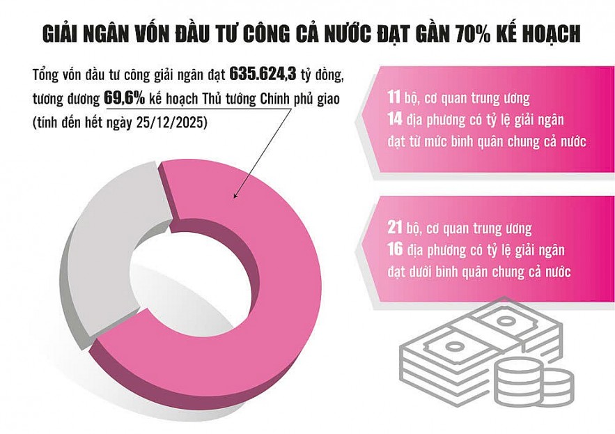 Tăng tốc giải ngân vốn đầu tư công để đạt tỷ lệ cao nhất