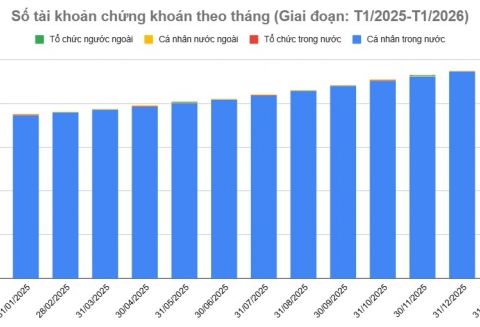 Hơn 244.700 tài khoản chứng khoán mở mới trong tháng 1