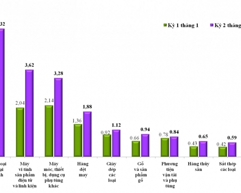 Xuất nhập khẩu nửa cuối tháng 1/2026 tăng mạnh, doanh nghiệp FDI chiếm gần 80% kim ngạch xuất khẩu