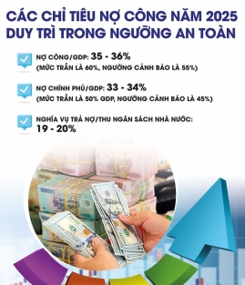Nợ công giữ vững “vành đai an toàn”