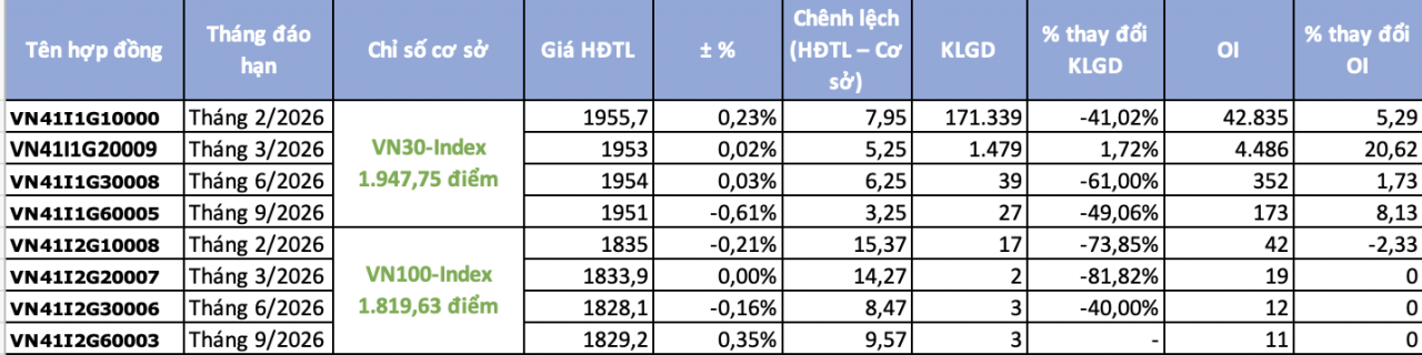 Chứng khoán phái sinh ngày 9/2: Dòng tiền thận trọng, chênh lệch dương tiếp tục được duy trì Chứng khoán phái sinh ngày 9/2: Dòng tiền thận trọng, chênh lệch dương tiếp tục được duy trì