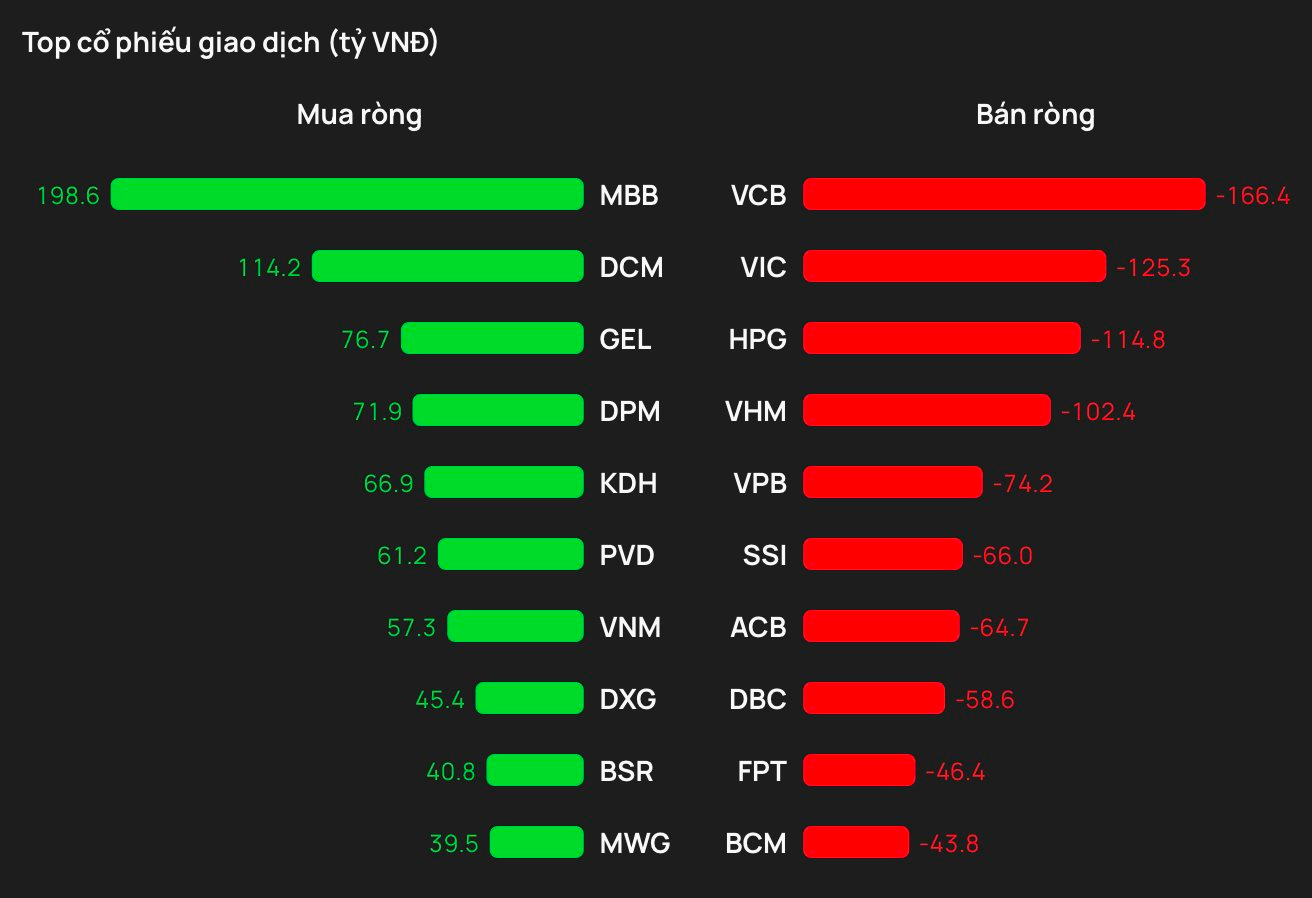 Phiên 9/2: Khối ngoại tiếp đà bán ròng, ngược chiều tung gần 200 tỷ gom một cổ phiếu ngân hàng- Ảnh 1.