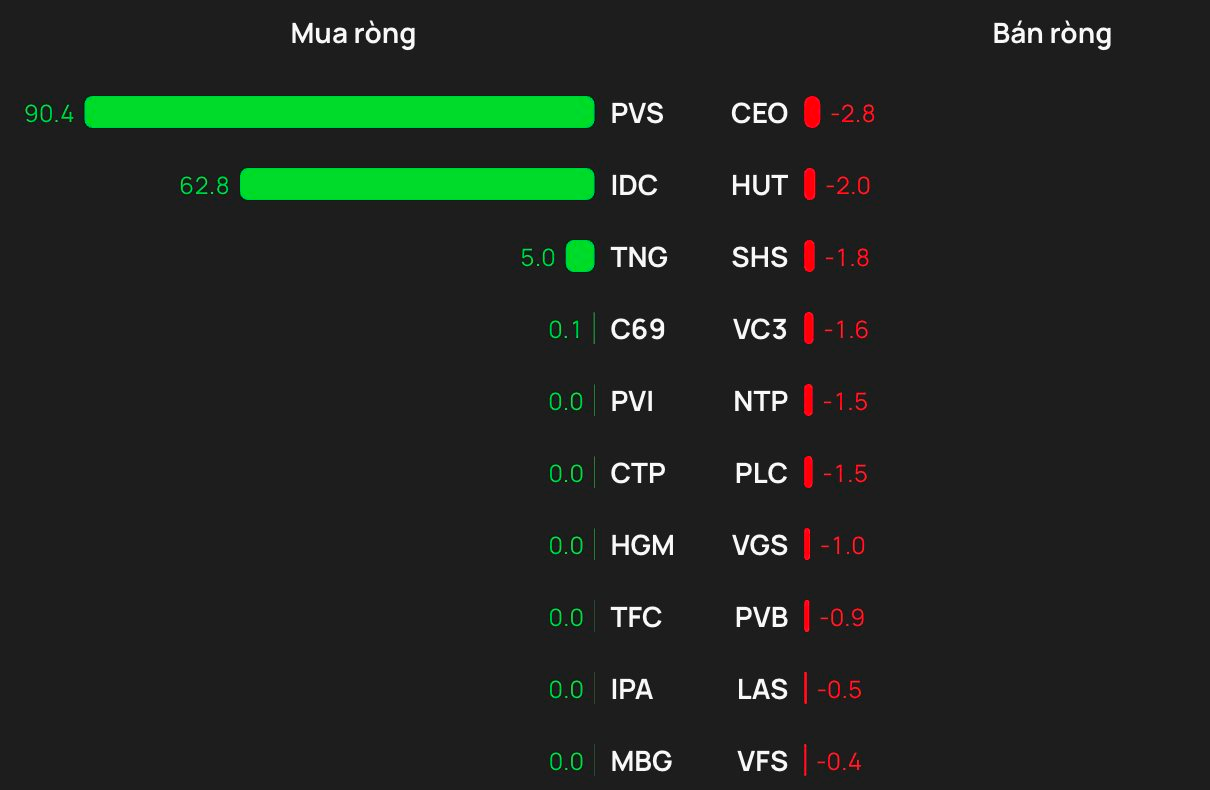 Phiên 10/2: Khối ngoại 