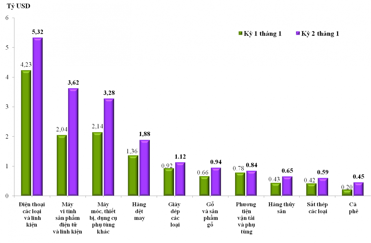 Xuất nhập khẩu nửa cuối tháng 1/2026 tăng mạnh, DN FDI chiếm gần 80% kim ngạch xuất khẩu