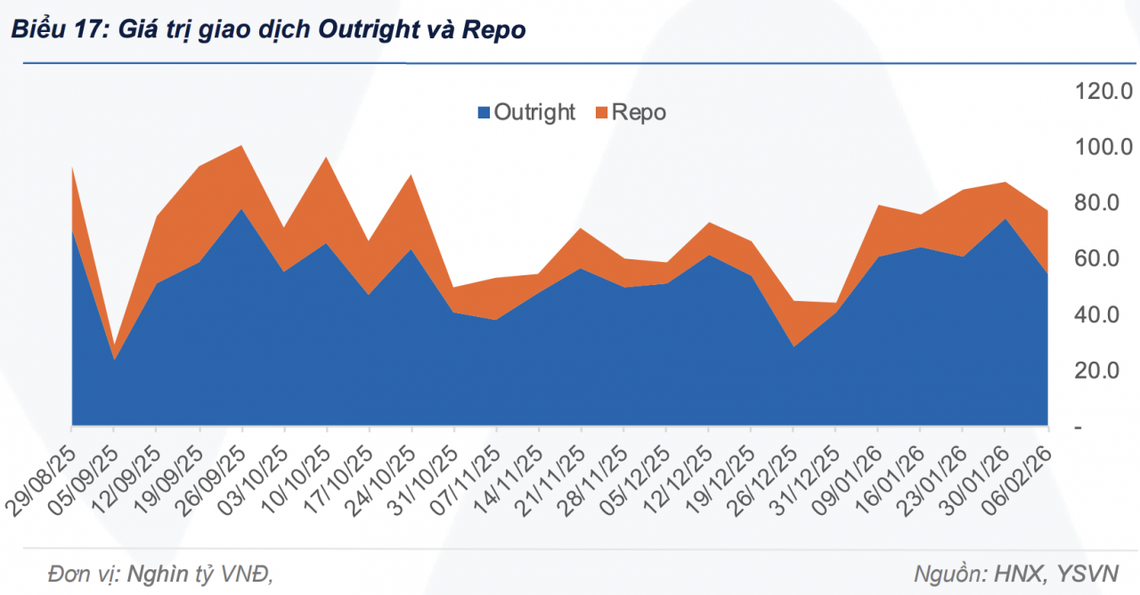 Giao dịch repo tiếp tục tăng mạnh trong tuần đầu tháng 2