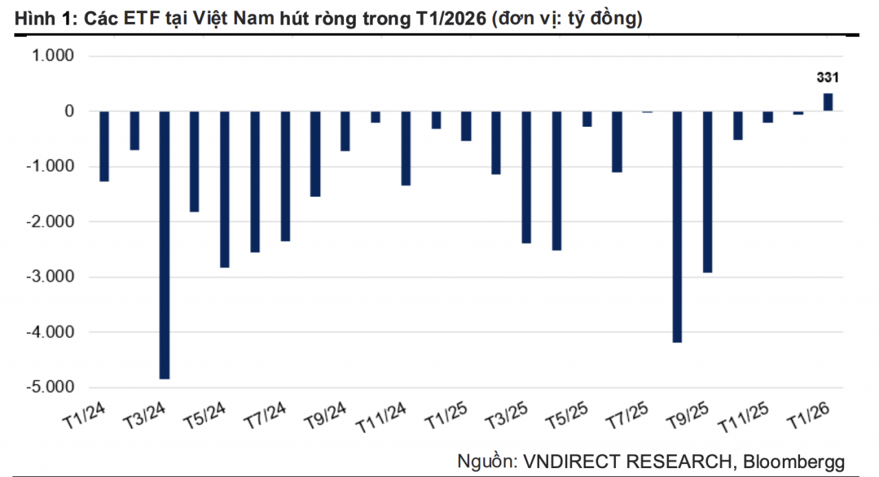 Vốn ETF tăng trở lại tại Việt Nam giữa bức tranh toàn cầu nhiều biến động