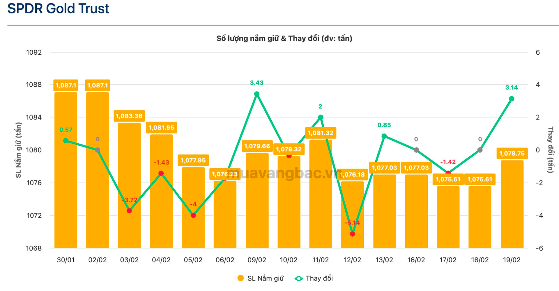 Giá vàng hồi phục lên mốc 5.000 USD/oz, một “tay to” gom hơn 3 tấn- Ảnh 1.