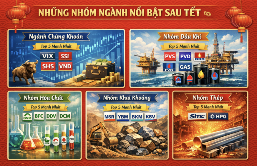 Điểm tên 3 nhóm ngành dẫn dắt thị trường sau Tết Nguyên đán