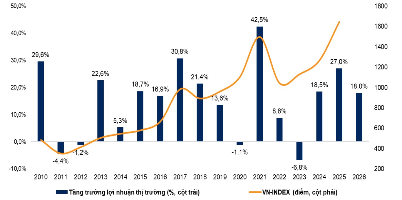 Công ty chứng khoán kỳ vọng VN-Index vượt ngưỡng 2.000 điểm năm 2026- Ảnh 1.