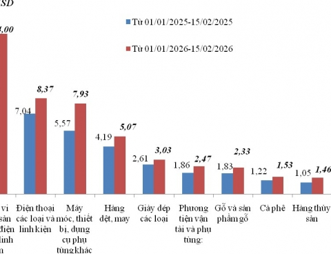Xuất nhập khẩu bứt phá đạt hơn 130 tỷ USD, tăng 36,9% so với cùng kỳ