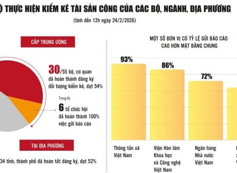 Tổng kiểm kê tài sản công 2026: Xây dựng dữ liệu tài sản  quốc gia minh bạch