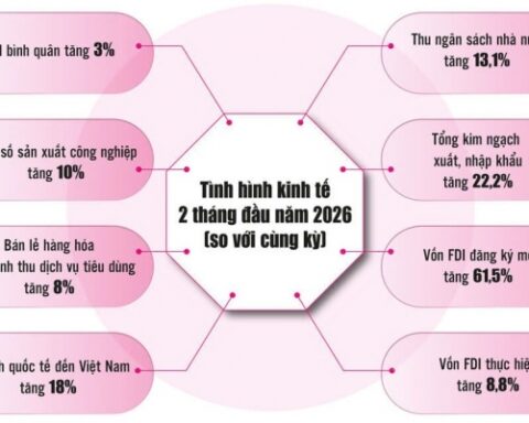 Kinh tế tiếp tục khả quan, tạo nền tảng vững vàng trước biến động thế giới