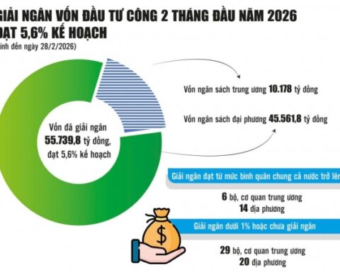 Giải pháp mạnh bứt tốc giải ngân vốn đầu tư công