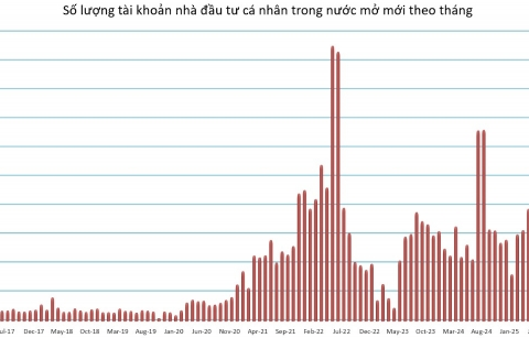 Hơn 198 nghìn tài khoản chứng khoán mở mới trong tháng 2