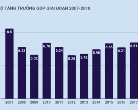 Tăng trưởng kinh tế là gì? Tìm hiểu về tăng trưởng kinh tế