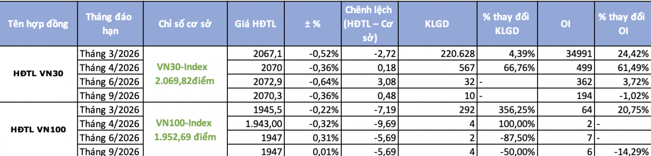 Chứng khoán phái sinh ngày 26/2: Sắc xanh phủ rộng, tâm lý lạc quan trở lại Chứng khoán phái sinh ngày 26/2: Sắc xanh phủ rộng, tâm lý lạc quan trở lại