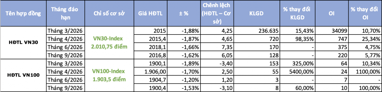 Chứng khoán phái sinh ngày 2/3: Sắc đỏ bao trùm, chênh lệch trở lại trạng thái dương Chứng khoán phái sinh ngày 2/3: Sắc đỏ bao trùm, chênh lệch trở lại trạng thái dương