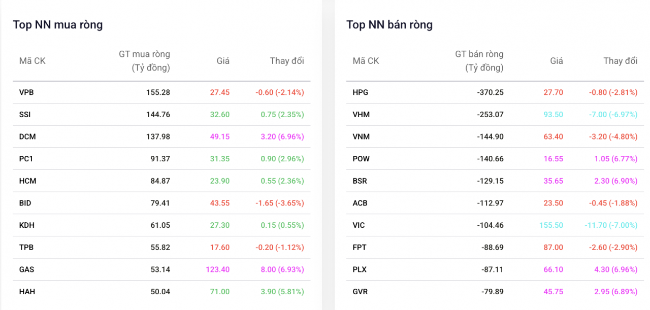 Khối ngoại quay đầu bán ròng trong phiên 3/3, áp lực dồn vào cổ phiếu Hòa Phát