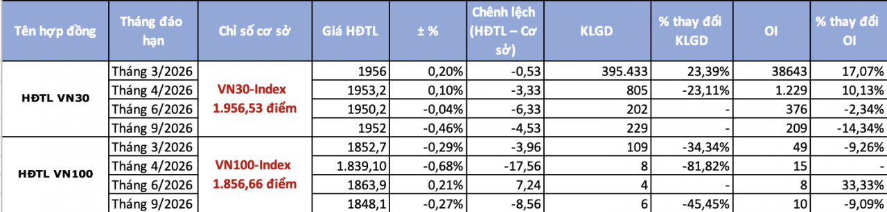 Chứng khoán phái sinh ngày 4/3: Bùng nổ thanh khoản, dòng tiền sôi động khi VN30 rung lắc mạnh