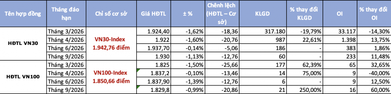Chứng khoán phái sinh ngày 5/3: Chênh lệch âm mở rộng, giá hợp đồng tương lai rơi sâu Chứng khoán phái sinh ngày 5/3: Chênh lệch âm mở rộng, giá hợp đồng tương lai rơi sâu