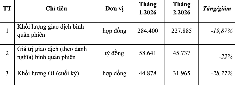 Chứng khoán phái sinh tháng 2/2026: Dòng tiền thận trọng, thanh khoản giảm Chứng khoán phái sinh tháng 2/2026: Dòng tiền thận trọng, thanh khoản giảm