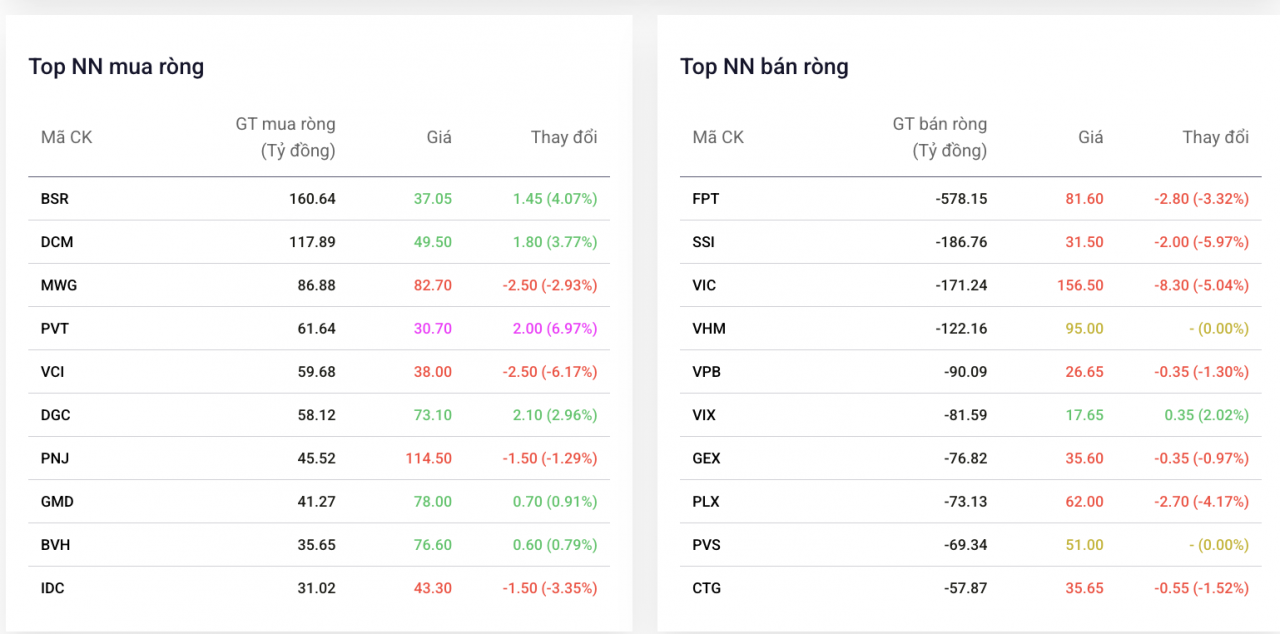 Khối ngoại bán mạnh cổ phiếu FPT, thu về 1.660 tỷ đồng chỉ trong tuần đầu tháng 3