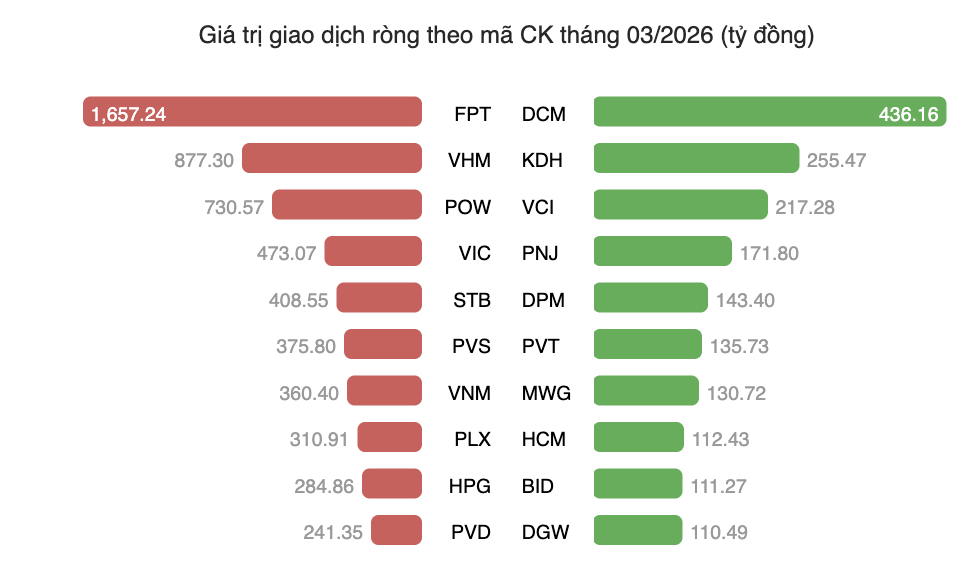 Khối ngoại bán mạnh cổ phiếu FPT, thu về 1.660 tỷ đồng chỉ trong tuần đầu tháng 3